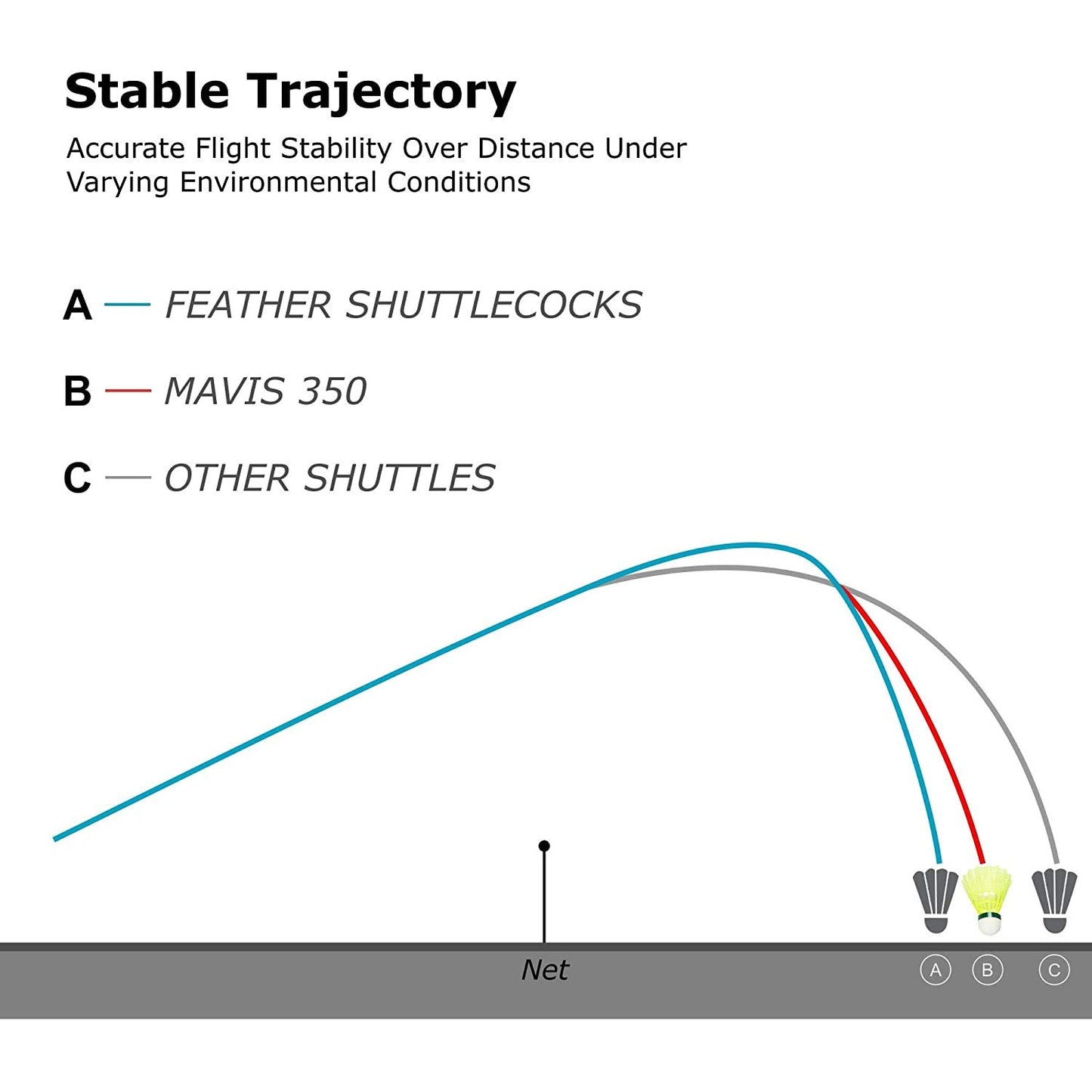 Yonex Shuttle Cock Mavis 350 (Pack of 3)